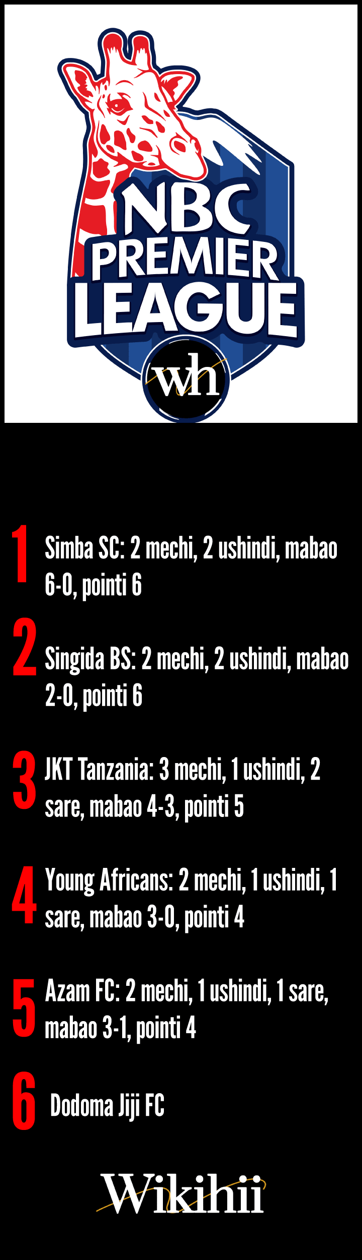 Msimamo wa NBC Premier League 2025/2026 Hadi Sasa 1 Msimamo wa NBC Premier League 20252026 Hadi Sasa